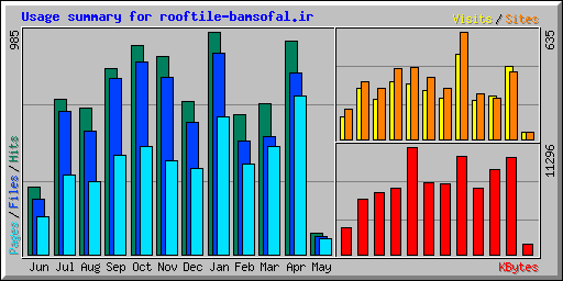 Usage summary for rooftile-bamsofal.ir